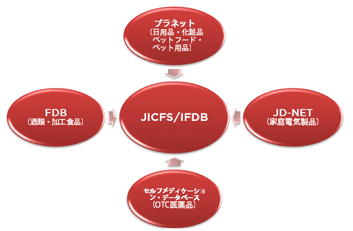 JICFS/IFDB「業界商品データベース」との連携