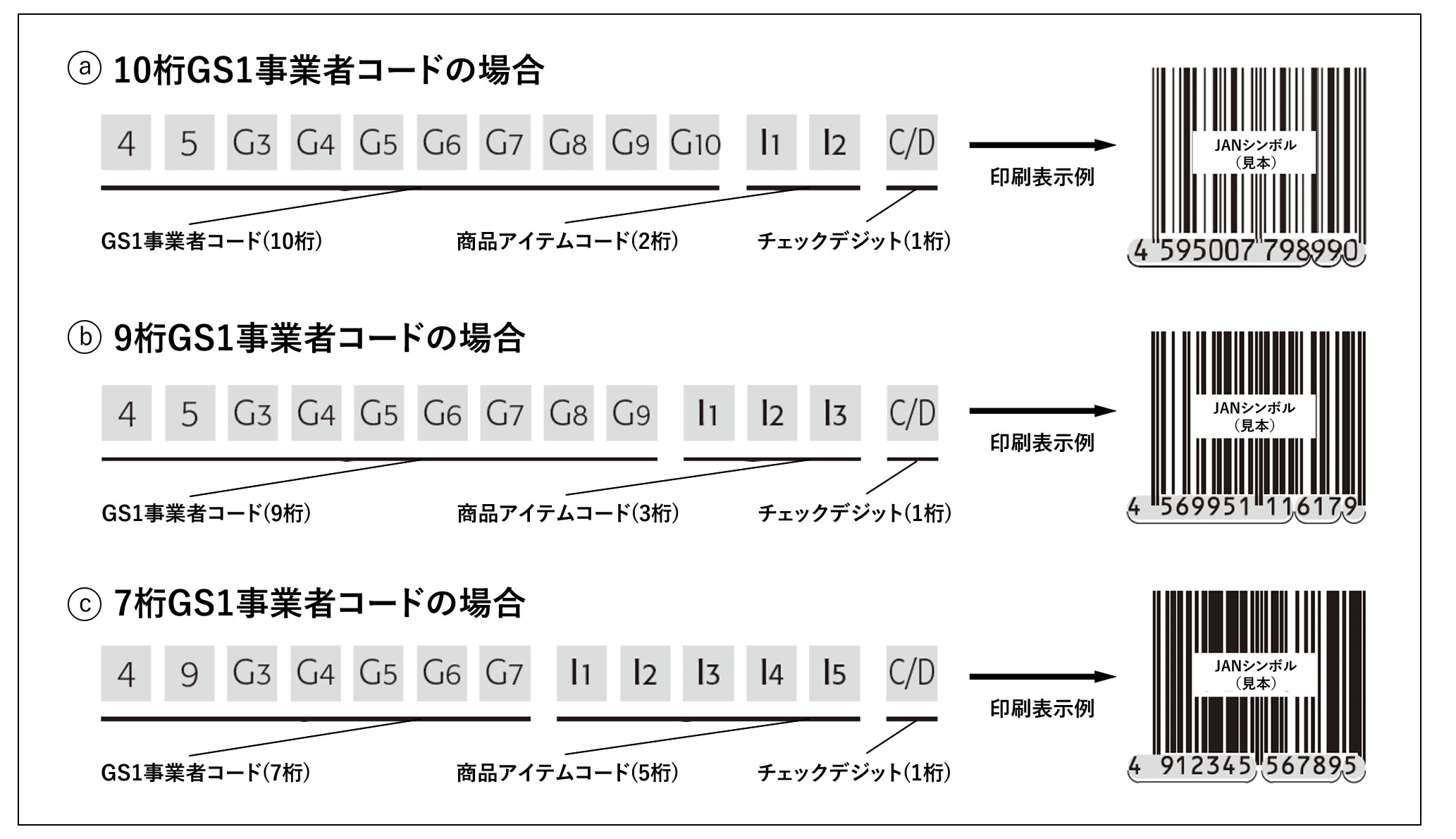 GTIN（JANコード）標準タイプ13桁の構成