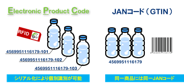 Electronic Product Code JANコード（GTIN）