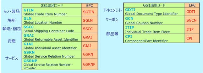 GS1識別コードとEPCの対応表