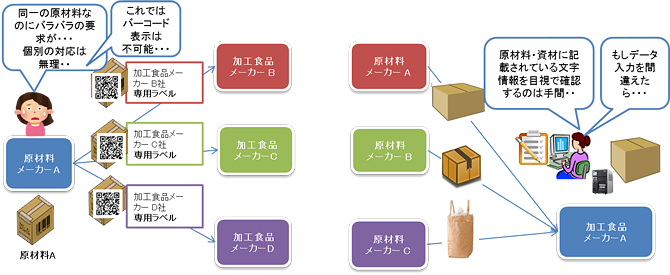 食品原材料業界 標準化活動 Gs1 Japan 一般財団法人流通システム開発センター